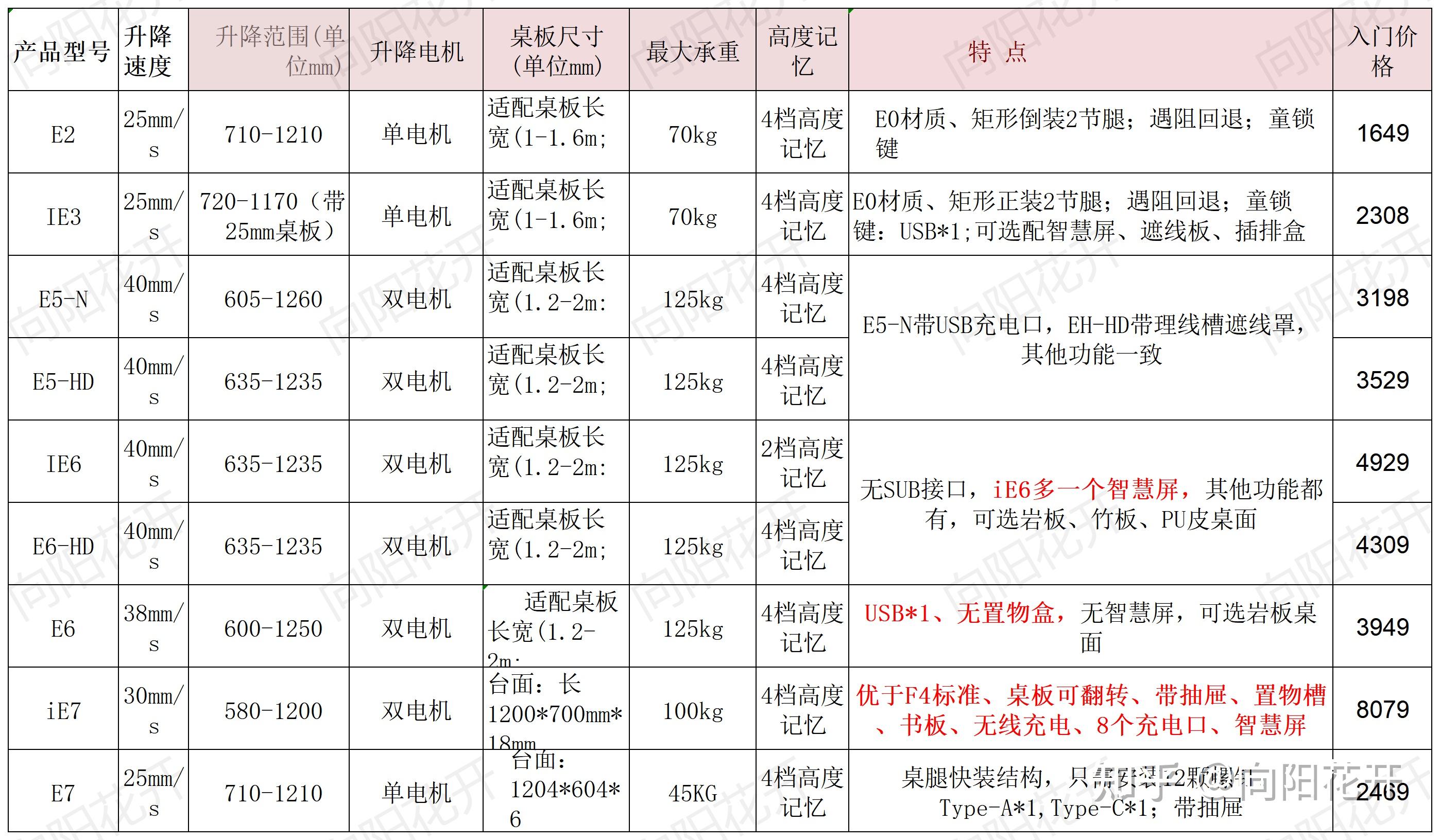 如何选择合适的升降桌_升降货梯是依据如何核算呢_升降桌选购指南