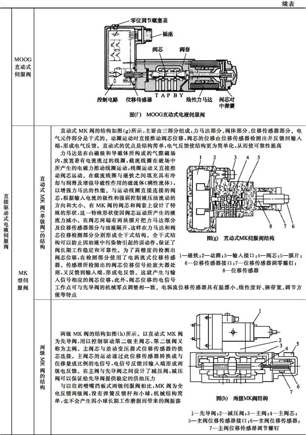 电液伺服阀结构特性_液压升降货梯如何使用_液压伺服控制系统组成工作原理