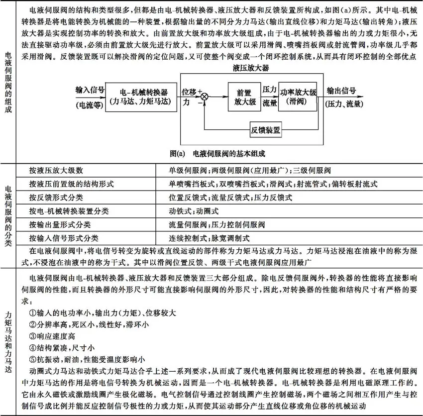 电液伺服阀结构特性_液压升降货梯如何使用_液压伺服控制系统组成工作原理