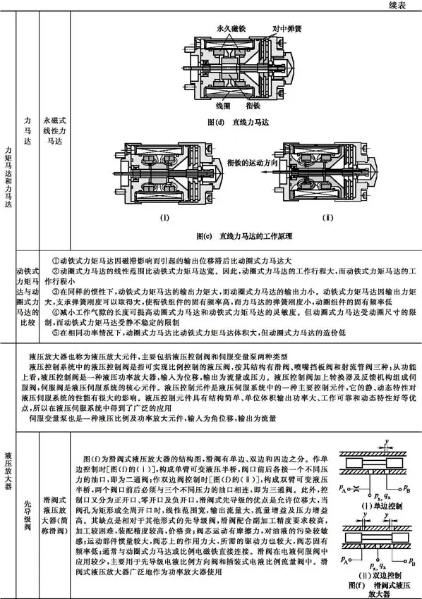 电液伺服阀结构特性_液压升降货梯如何使用_液压伺服控制系统组成工作原理