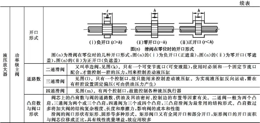 液压升降货梯如何使用_电液伺服阀结构特性_液压伺服控制系统组成工作原理
