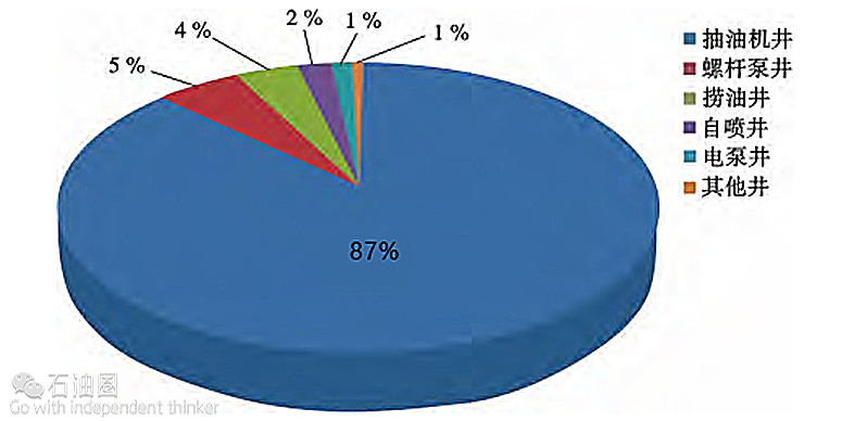 人工举升技术_举升机汽车_抽油机举升技术现状